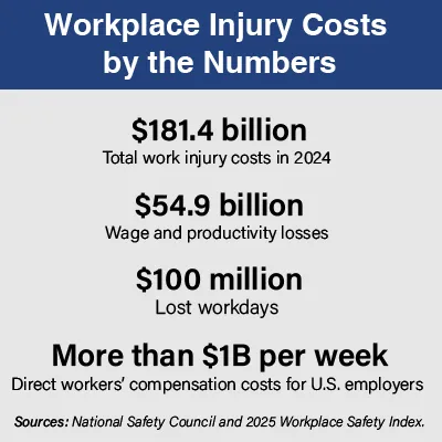 Workplace injury costs by the numbers: $181.4 billion in total work injury costs in 2024, $54.9 billion in wage and productivity losses, $100 million in lost workdays, and more than $1 billion per week in direct workers' compensation costs. Sources: National Safety Council and 2025 Workplace Safety Index.